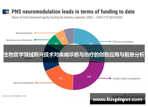 生物医学领域新兴技术对疾病诊断与治疗的创新应用与前景分析